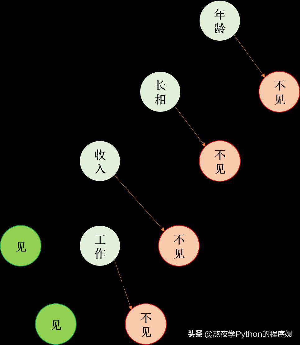 机器学习入门 4 决策树算法理论：算法原理、信息熵、信息增益