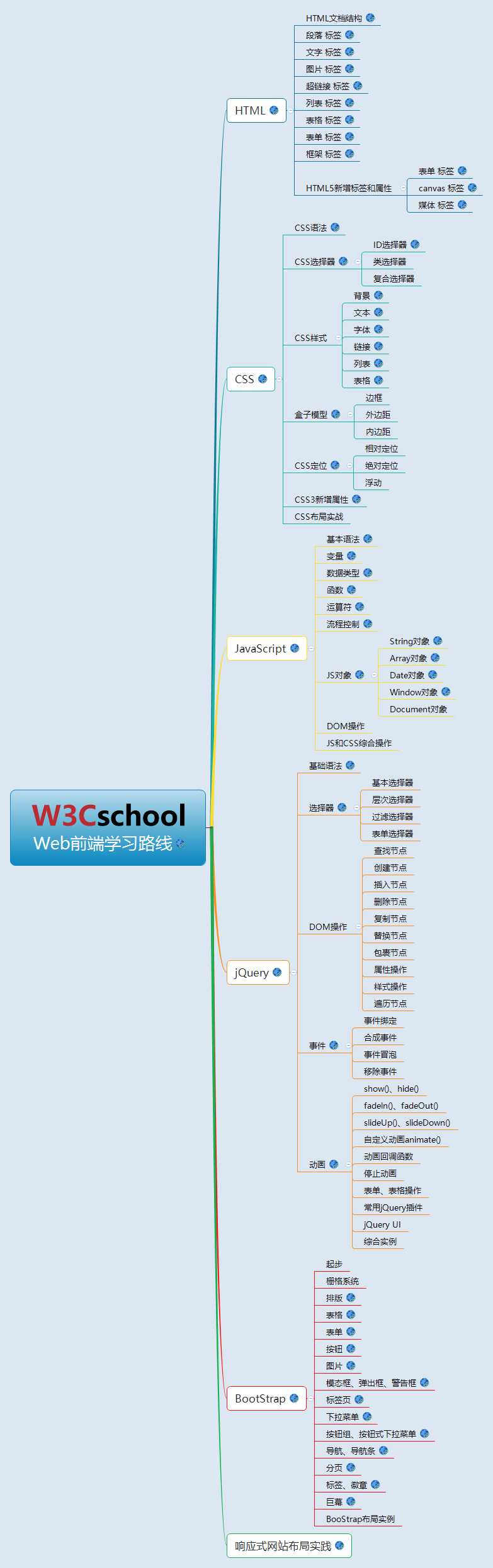 前端学习资料整理