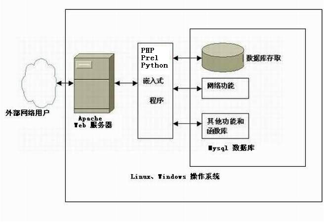 lamp是啥_wamp具体指的是什么