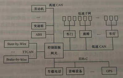 汽车总线系统的5个组成_二总线制工作原理[通俗易懂]