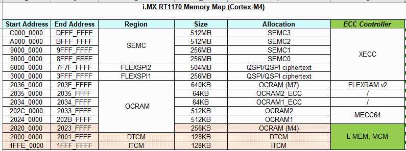 且看L-MEM ECC如何守护i.MXRT1170从核CM4「建议收藏」