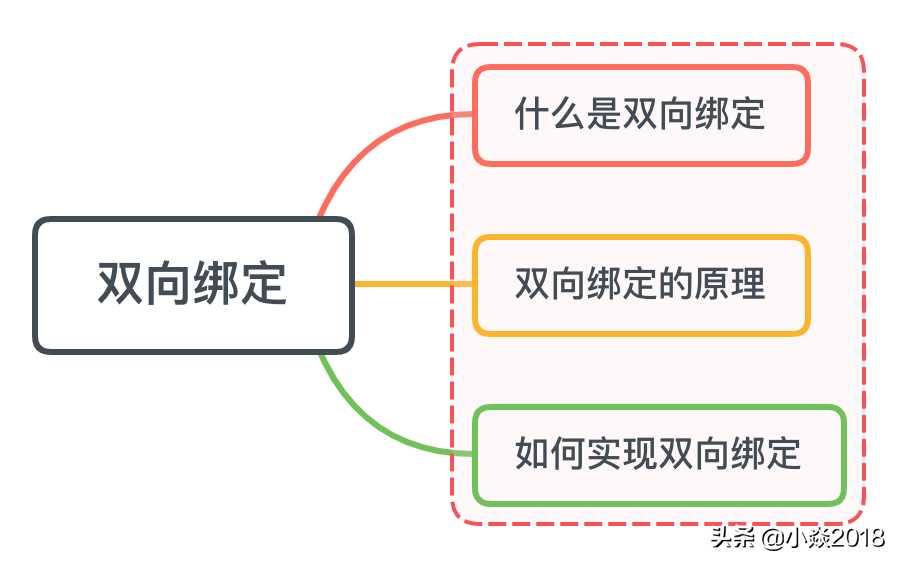 vue双向数据绑定原理简书_vue数据双向绑定原理