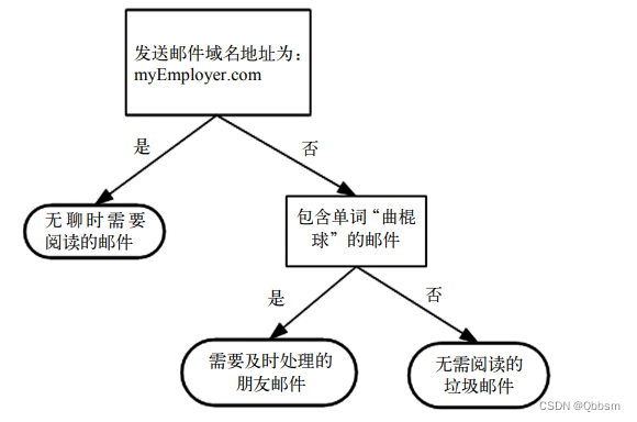 《机器学习实战》学习——决策树算法代码