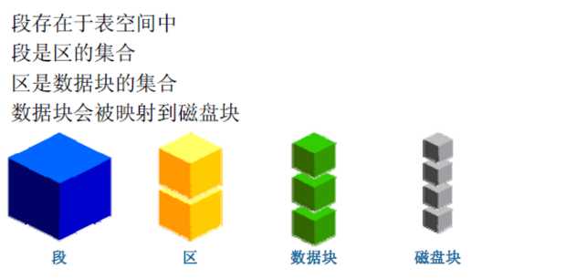 数据库表空间概念介绍怎么写_oracle表空间类型