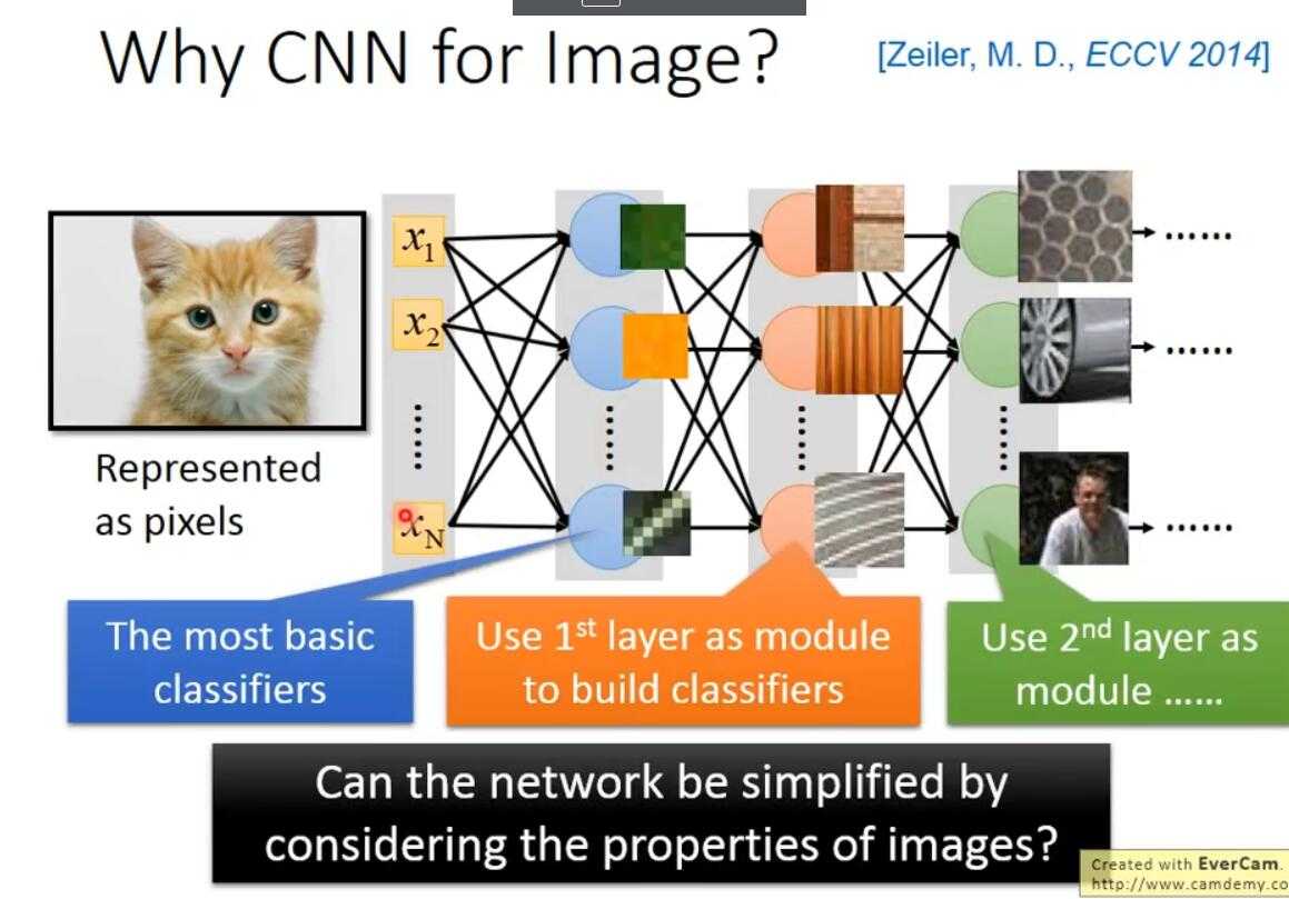 lhy机器学习（六）： ML Lecture 10 Convolutional Neural NetWork （卷积神经网络）