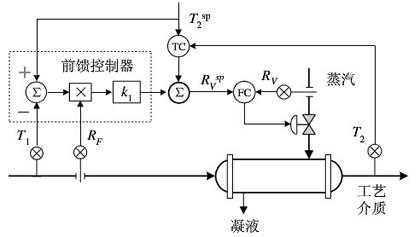 换热器前馈反馈控制控制方案1