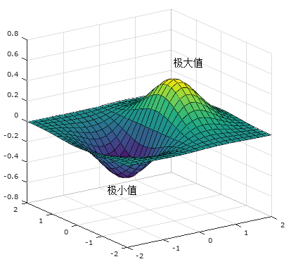 二元函数极值的步骤_通过二阶导数判断极值点