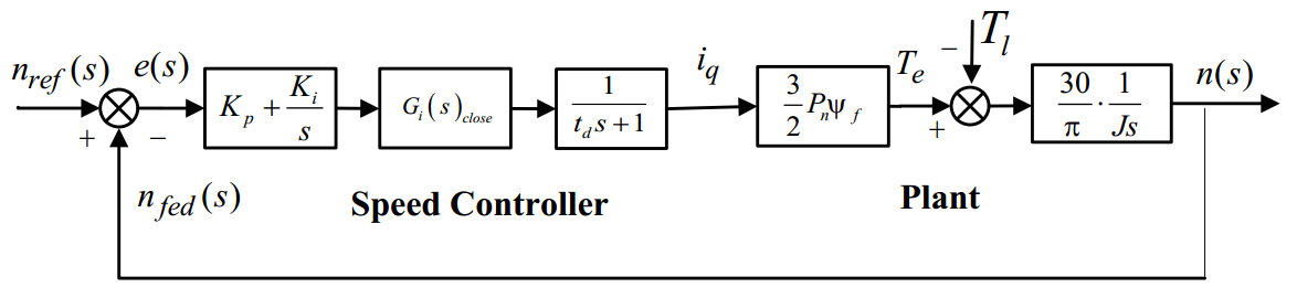 转速环PI参数整定详解（三）——转速环开环传函特性及其整定策略(有最终推导结果公式)