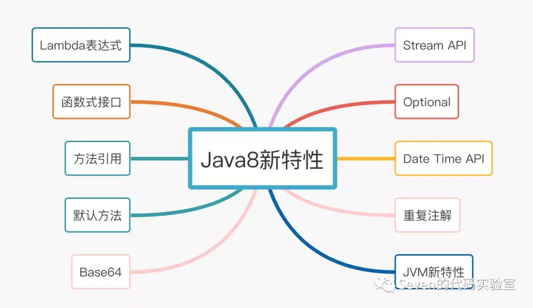 细数Java8-14的那些经典特性，语言的车轮正在滚滚向前「建议收藏」