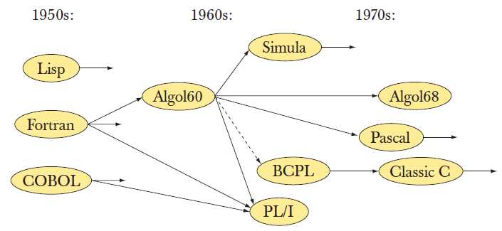编程涉及的知识有哪些_编程语言的发展史