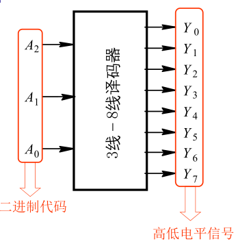 【数字逻辑】学习笔记 第四章 Part2 常用组合逻辑电路与竞争、险象