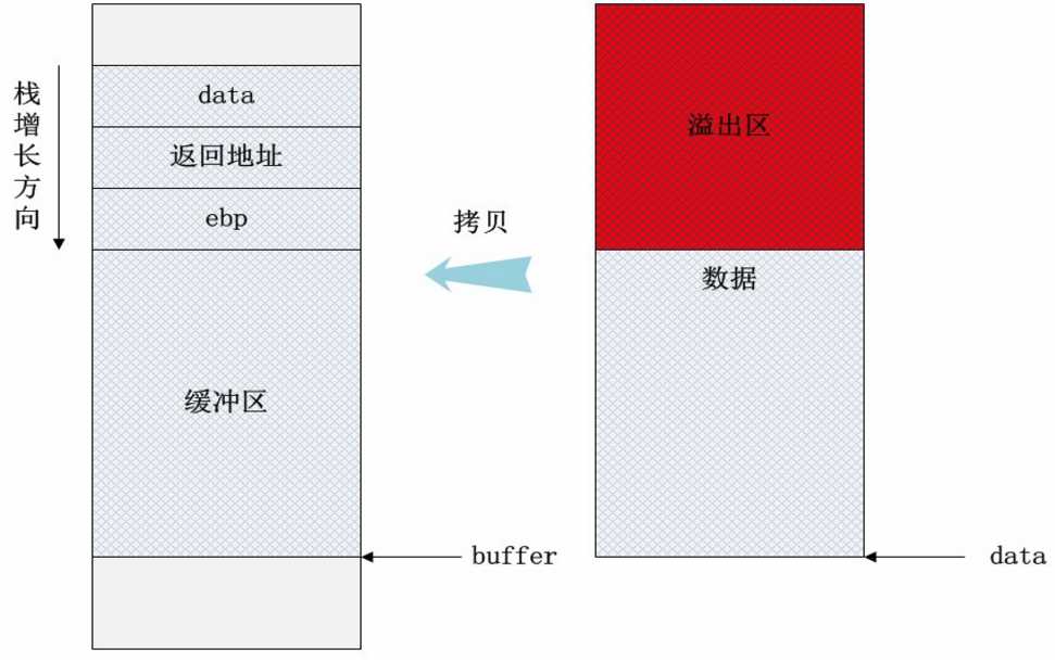 什么是缓冲区溢出？有什么危害？原因是什么？「终于解决」