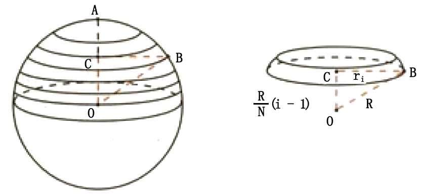 球的体积公式推导_圆的立方公式怎样计算出来[通俗易懂]