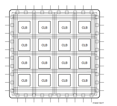 FPGA的结构