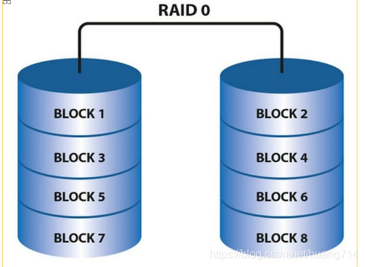 raid0 1 5 6 10的区别_磁盘阵列raid0和raid5「建议收藏」