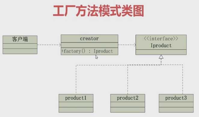 设计模式之工厂模式类图「建议收藏」