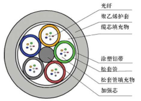 图1 GYTA光缆结构示意图