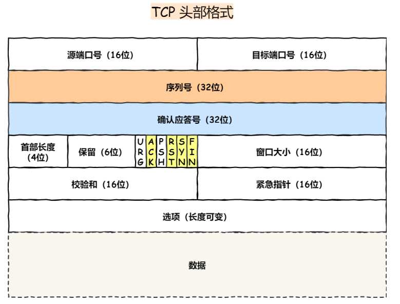 三次握手四次挥手简述_三次握手原理