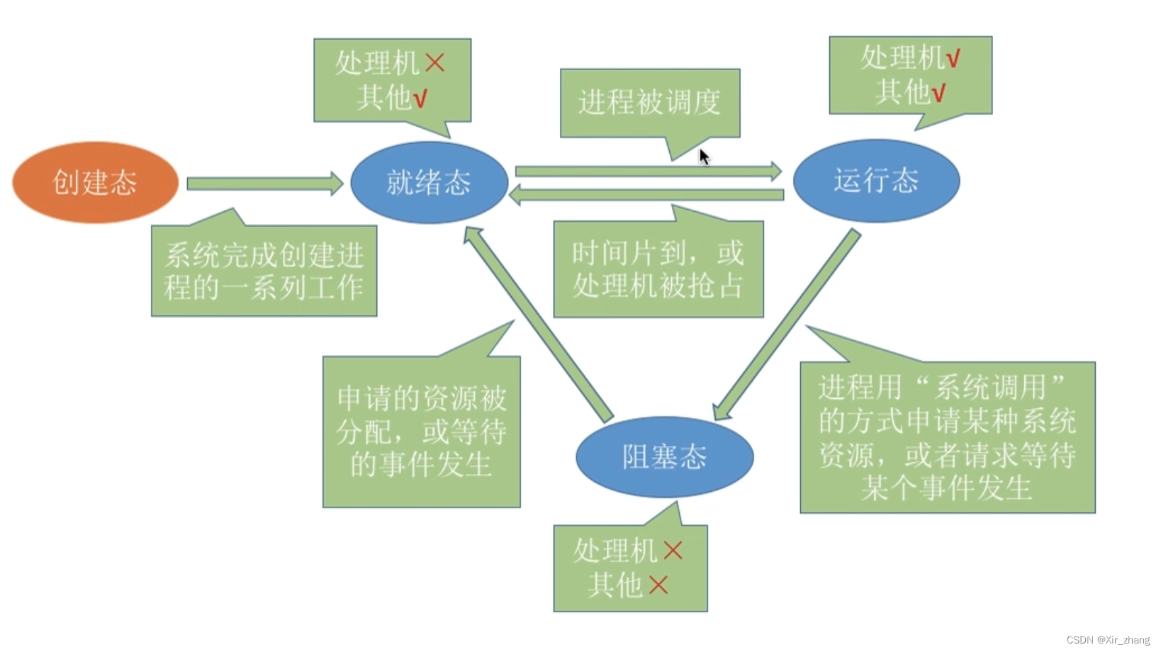 简述程序、进程和线程之间的关系_进程的描述与控制