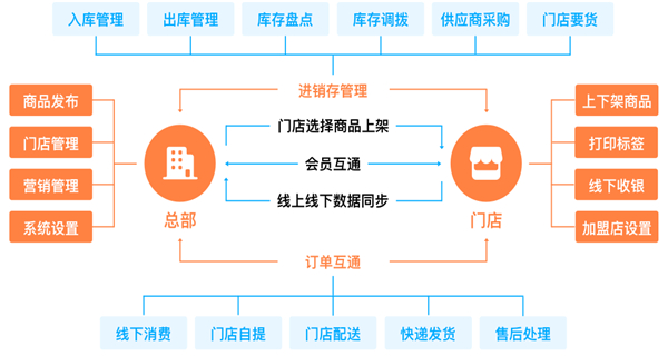 新零售电商是什么意思_新零售电商平台开发