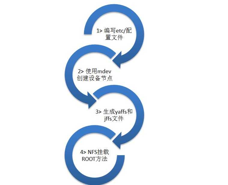 linux制作根文件系统_ubuntu怎么导入文件