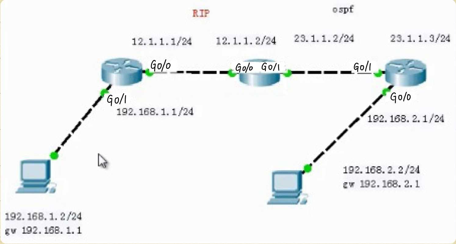 思科路由重分布_cisco dhcp配置命令