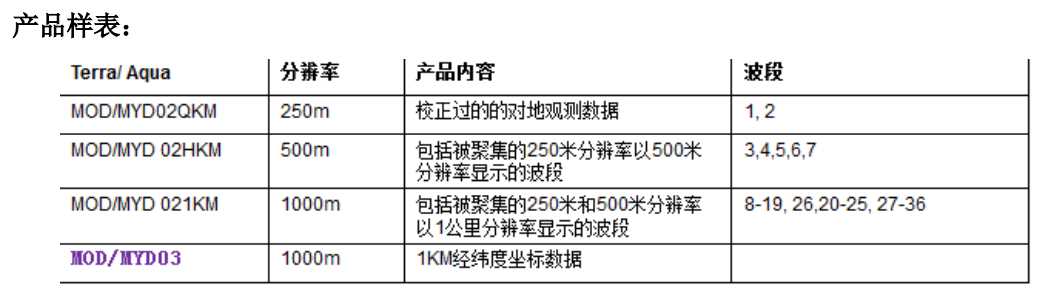 MODIS（Terra&Aqua）陆地标准产品