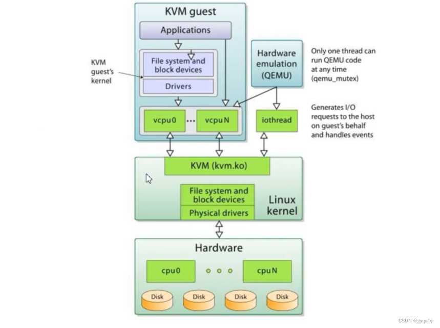 kvm虚拟化技术实战与原理解析_kvm 虚拟机
