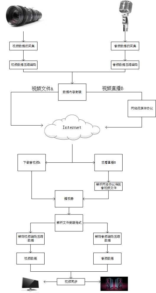 什么叫做流媒体_流媒体的发展趋势