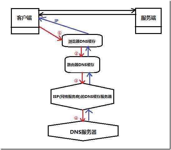 查找DNS缓存