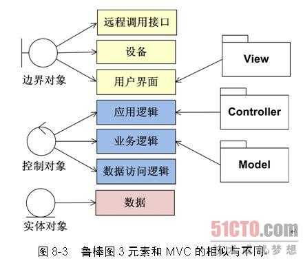 视图逻辑,应用逻辑,业务逻辑的区别_视图怎么做