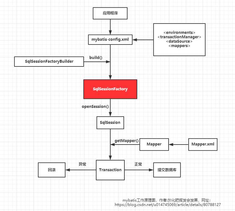 mybatis工作原理简述_Mybatis属于什么层的框架「建议收藏」