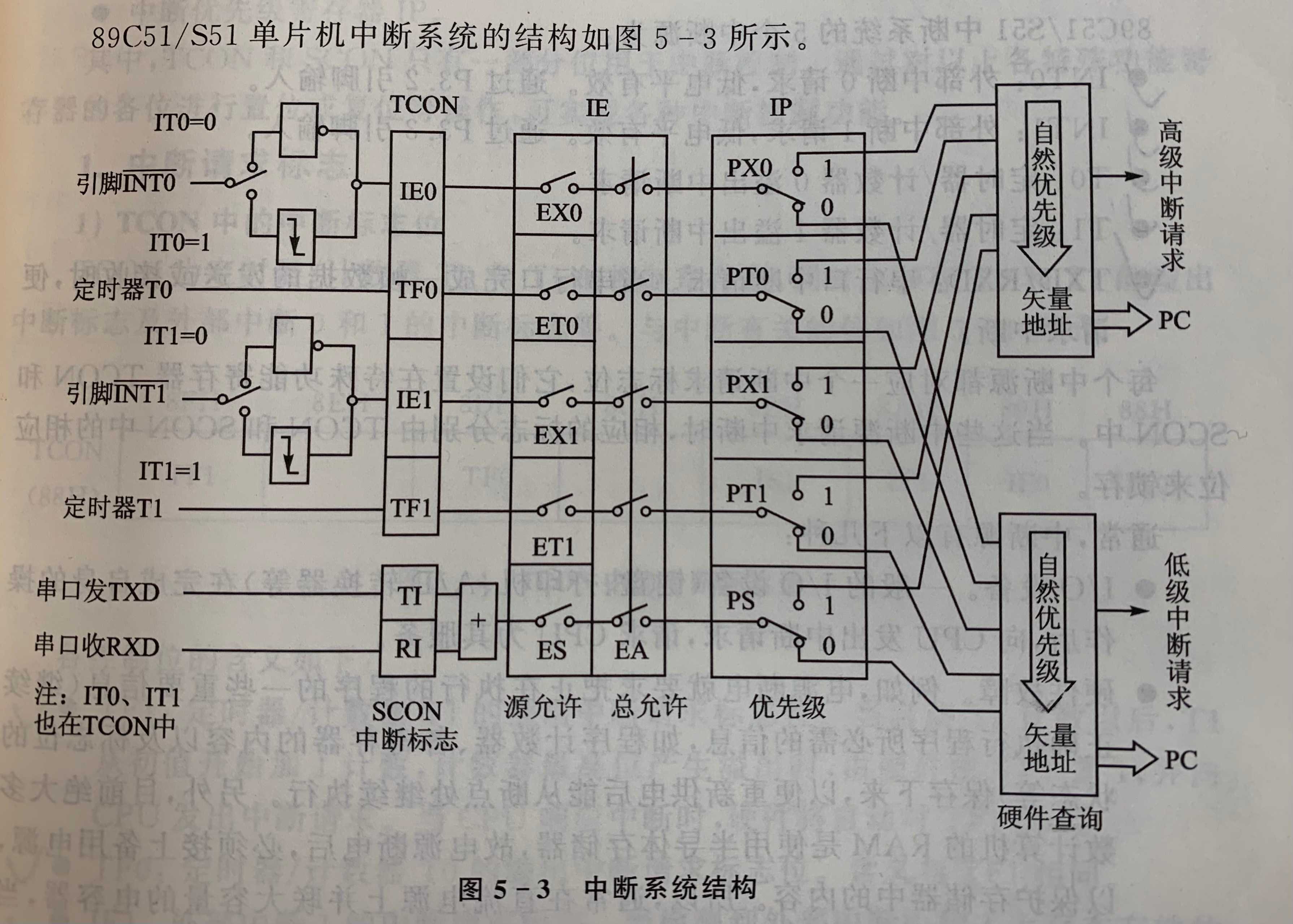 微机基础与89C51单片机部分知识「建议收藏」