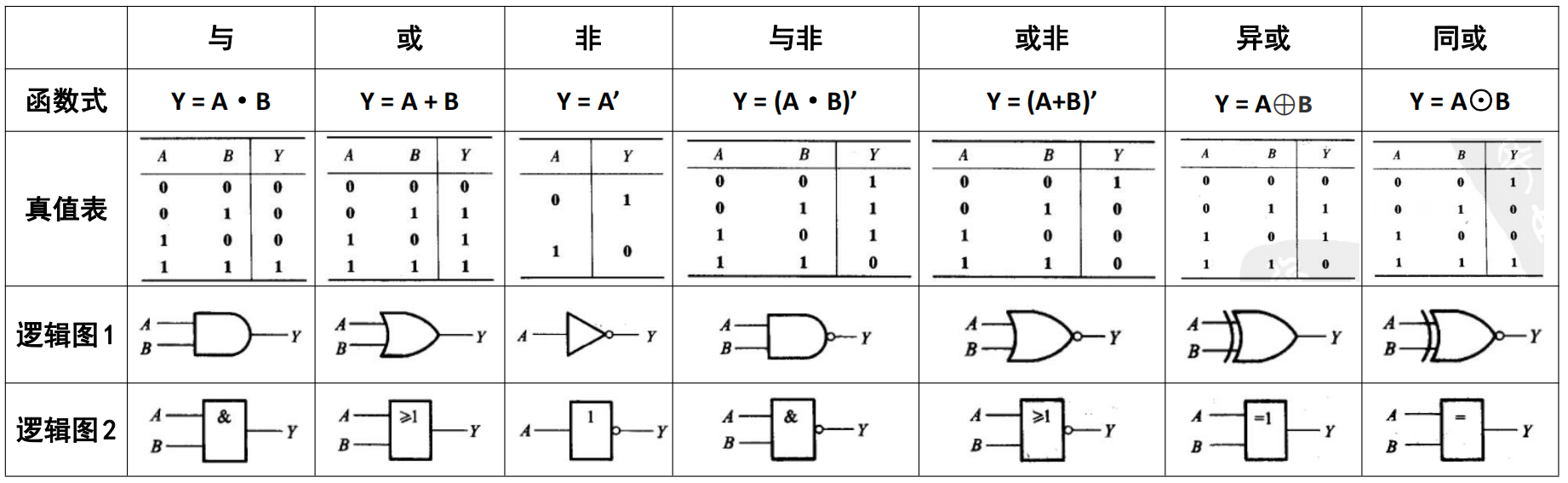 数电逻辑代数的基本定律_逻辑代数基本运算法则「建议收藏」