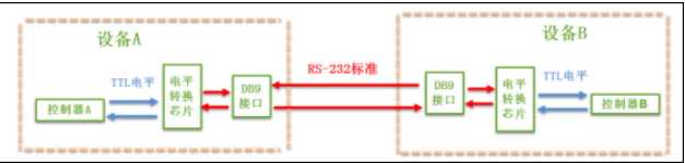 串口协议和RS-232标准，RS232电平与TTL电平的区别，以及USB/TTL转232“模块（CH340芯片为例）的工作原理「终于解决」