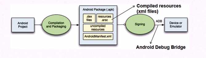 4.Android-adt安卓打包过程、adb指令学习