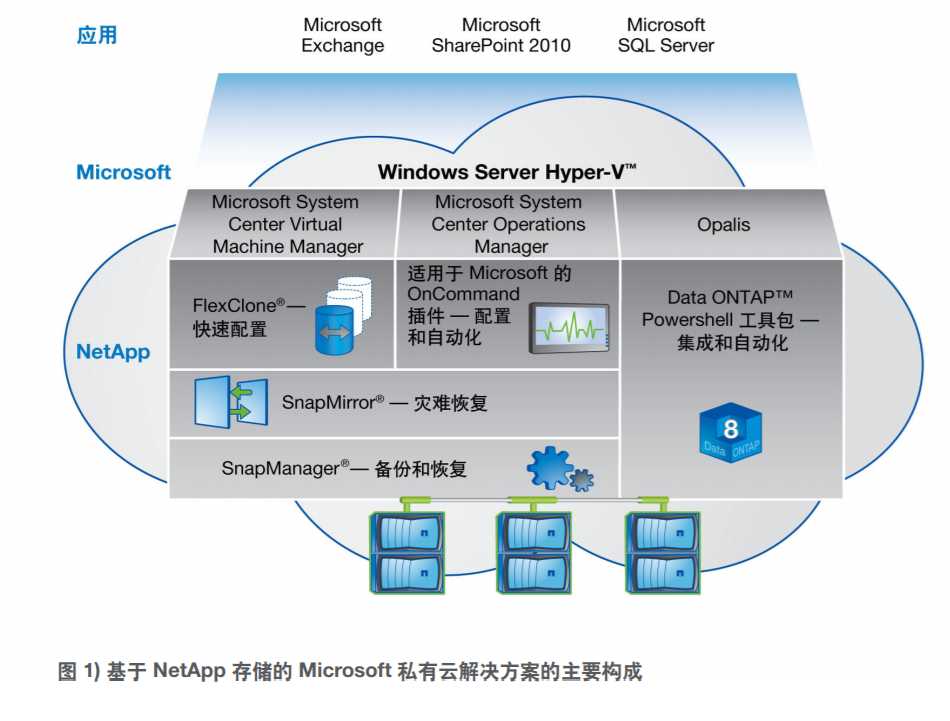 服务器虚拟化基于NetApp存储的Microsoft私有云解决方案