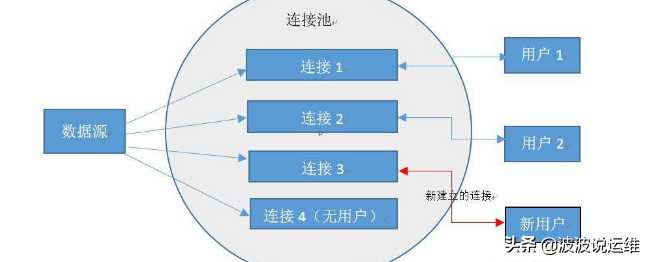 数据库连接池概念和作用_java数据库连接池原理