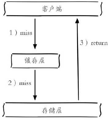 缓存穿透、缓存击穿、缓存雪崩_redis缓存击穿解决方案