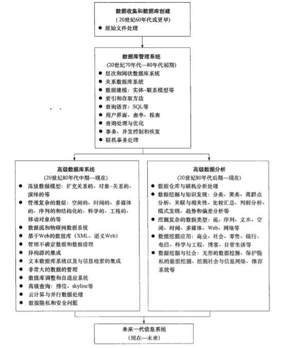 数据库系统技术的演变