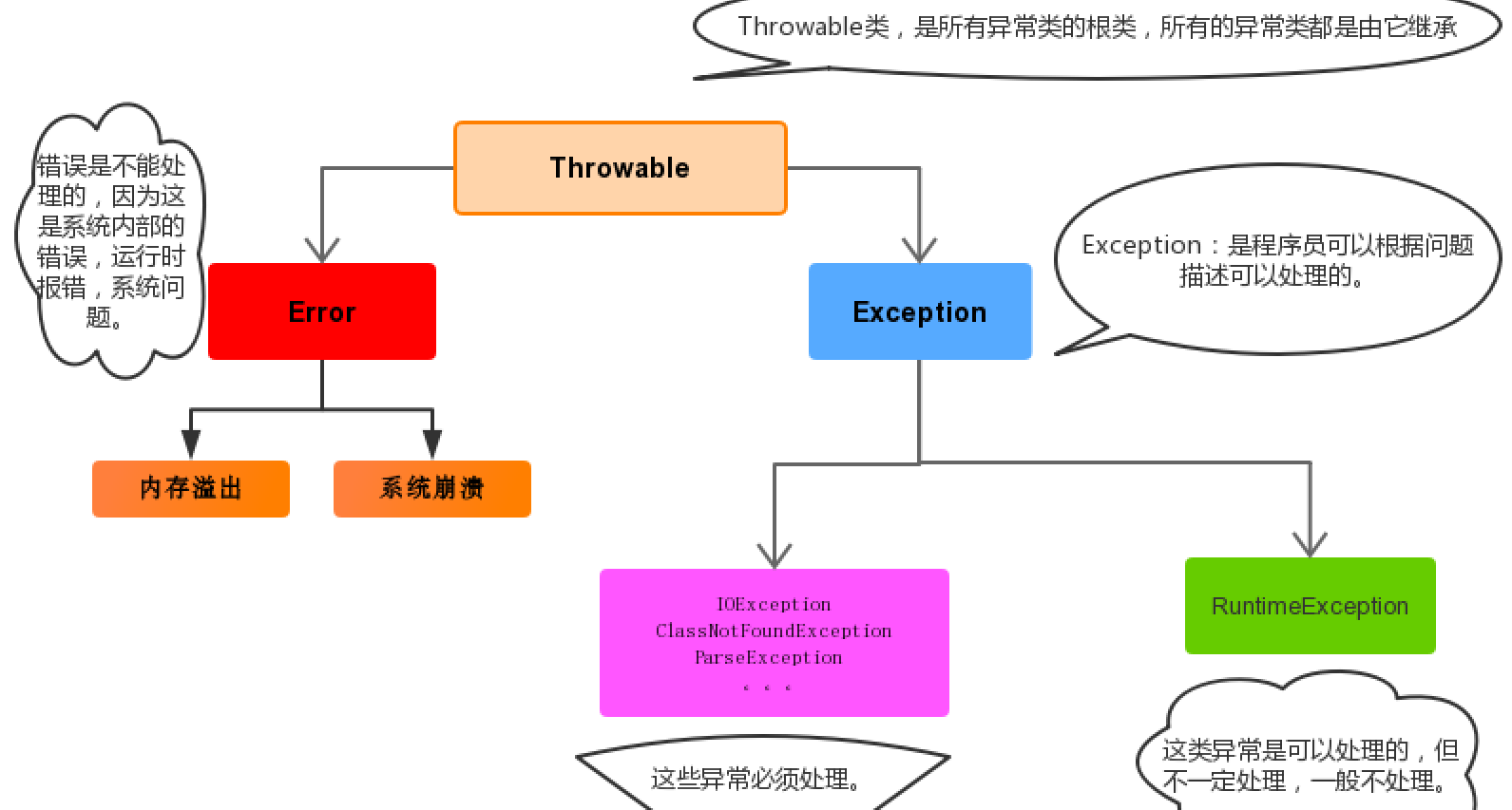 javaexception异常修复_JAVA异常处理[通俗易懂]