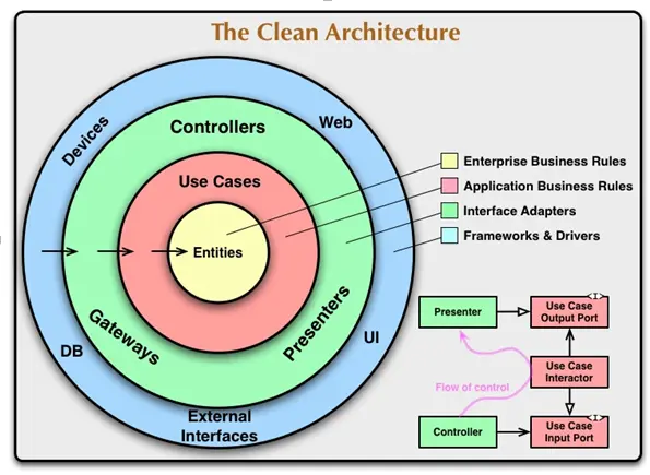 clean框架_架构整洁之道「建议收藏」