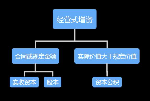 实收资本资本公积盈余公积区别_资本公积和盈余公积的提取比例