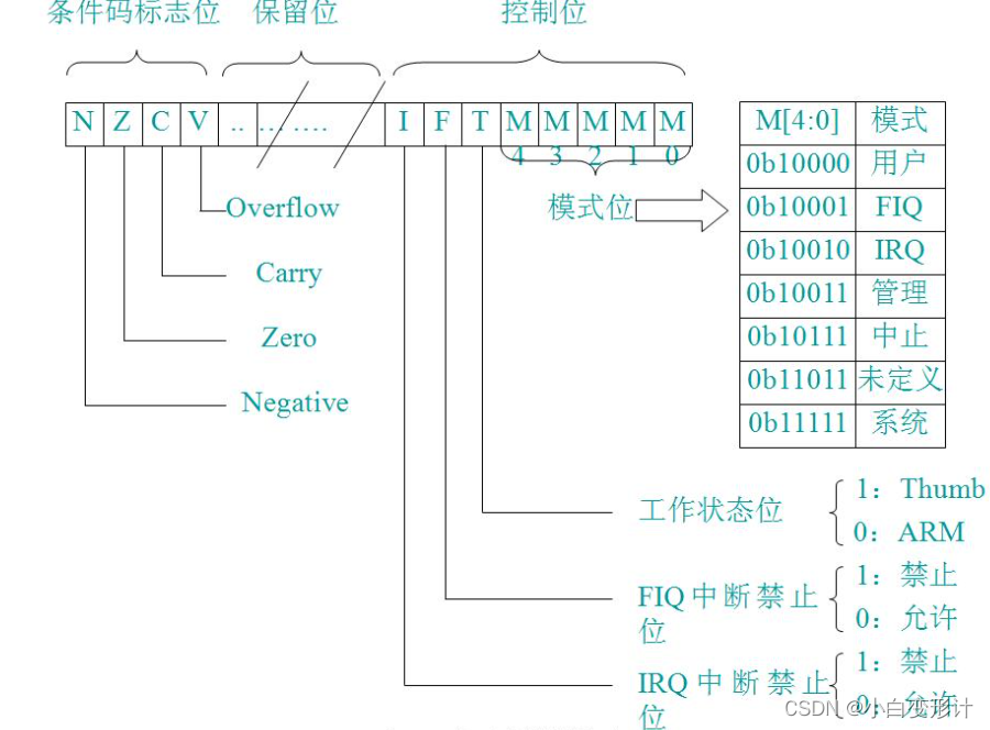 arm处理器中cpsr和spsr的中文_qt arm 交叉编译