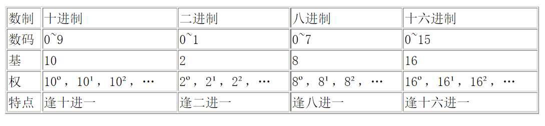 四种进制转换方法_进制转换原理