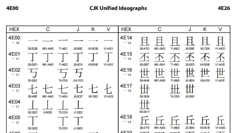 字符集与编码系列：Unicode字符集「建议收藏」