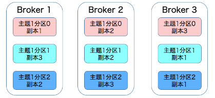 kafka 副本数调整配置_kafka的重试机制和ack机制