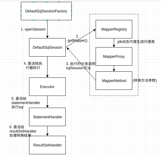 mybatis原理执行流程_devops流程包含哪几个阶段[通俗易懂]