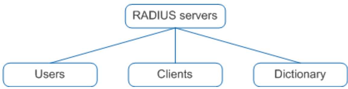 Radius协议-学习