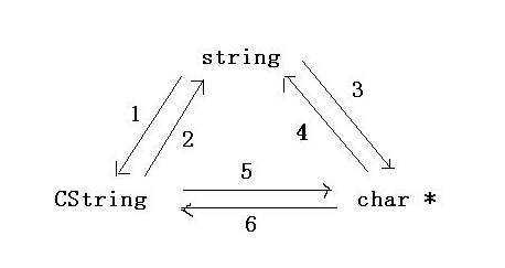 cstring和string的转换_string转cstring[通俗易懂]